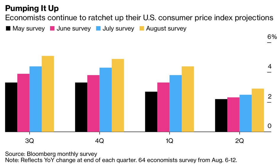 US CPI Projections