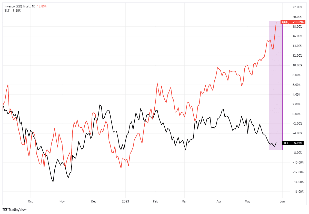 QQQ Daily Chart