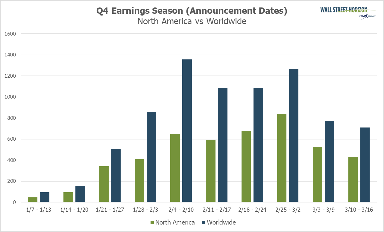 Q4 Earnings Announcement Dates