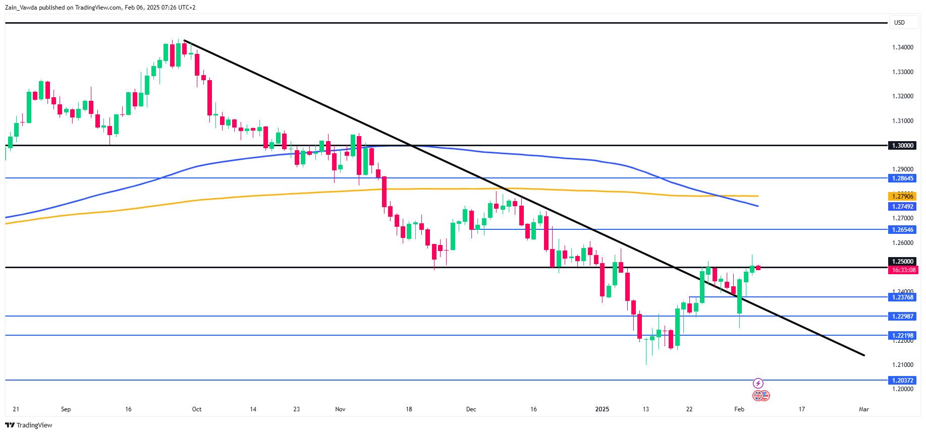 GBP/USD-Daily Chart