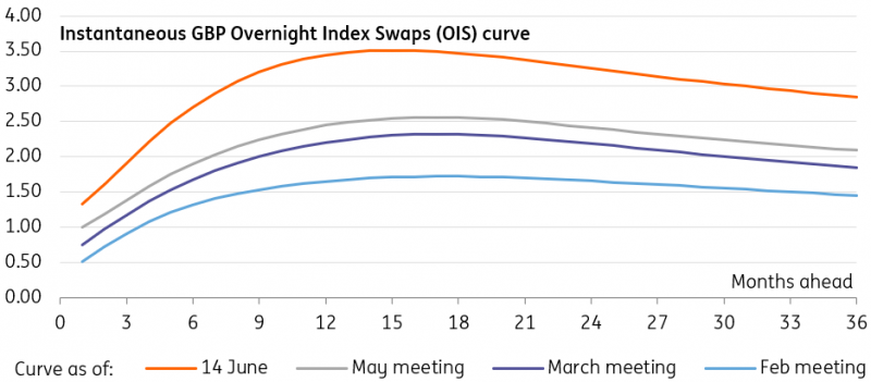GBP Overnight Index Swaps Curve