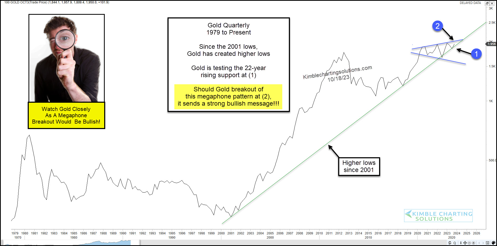 Gold Price -Quarterly Chart