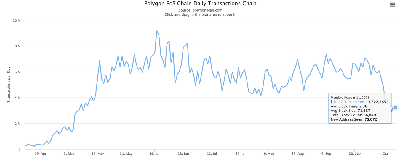 Polygon PoS Chain Daily Transactions Chart