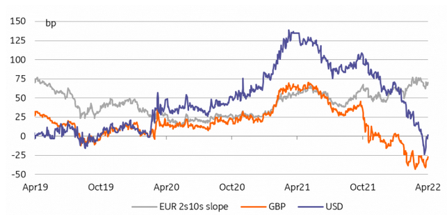 Yield Curve Chart