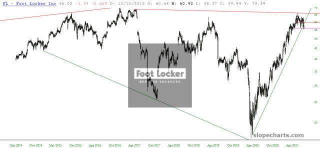 Foot Looker Inc Chart