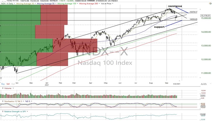 NDX Daily Chart