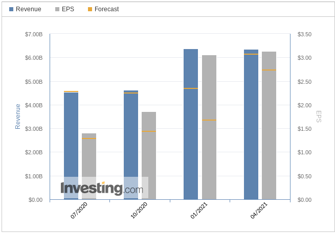 Quarterly EPS and revenue results and consensus estimates for BMO