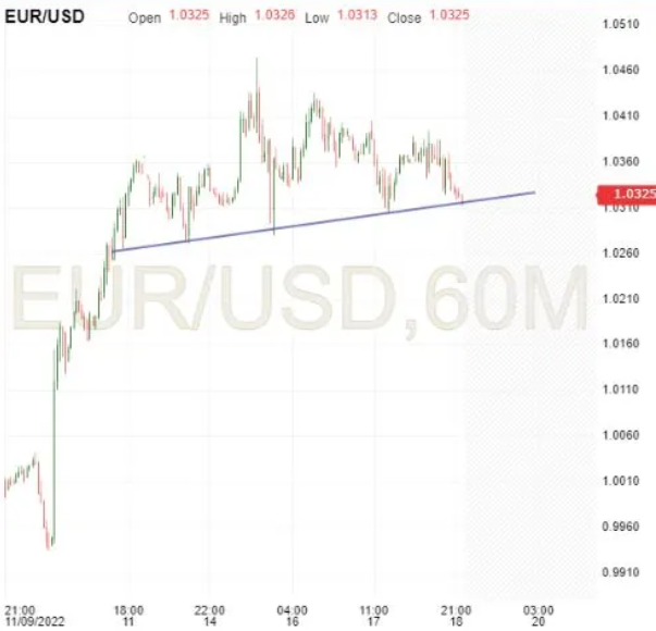 EUR/USD 60-Min Chart