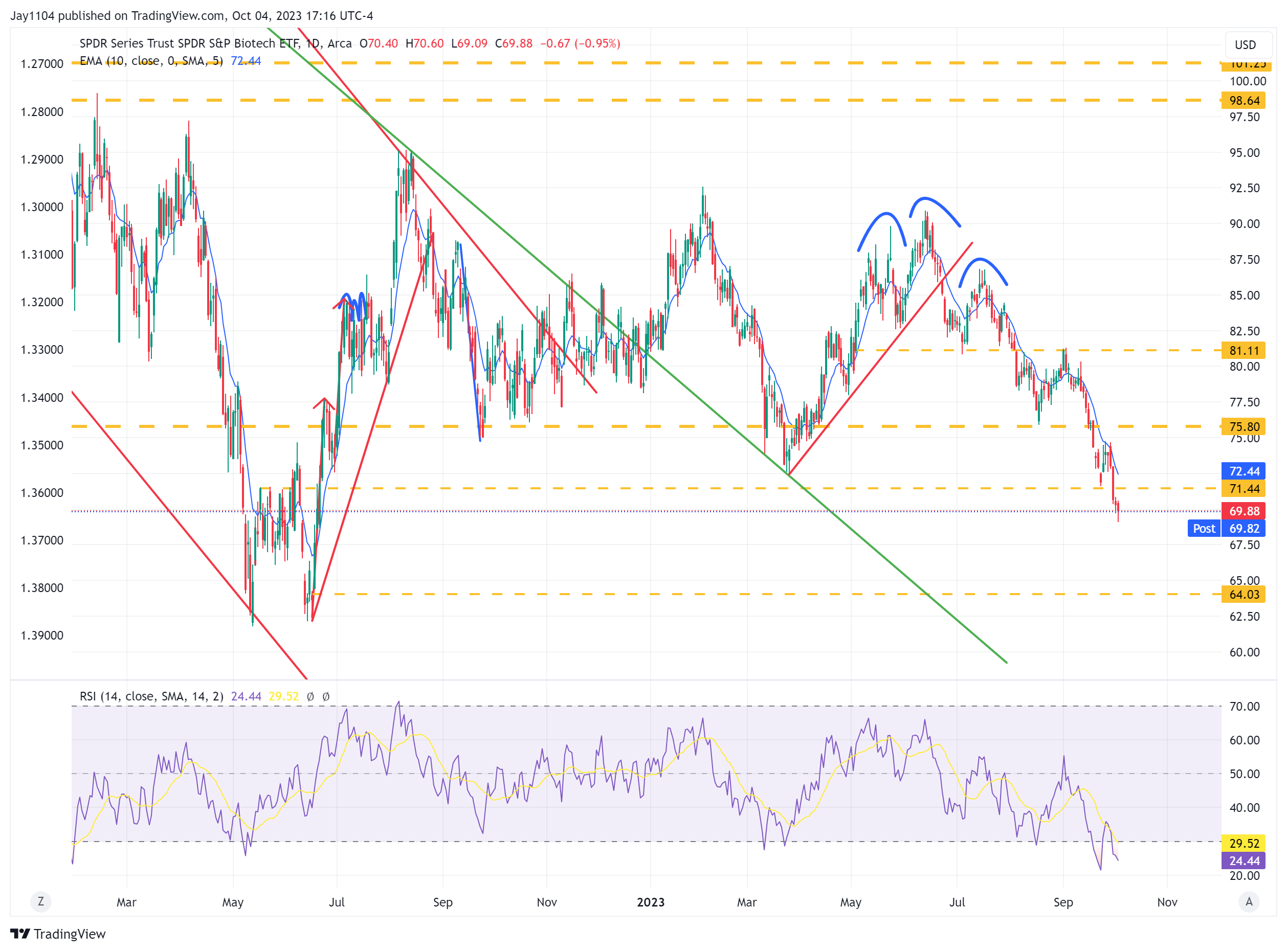 XBI-Daily Chart