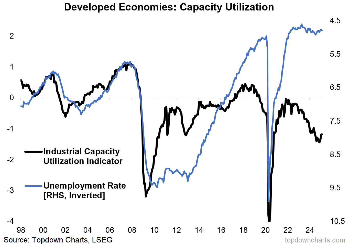 Developed Economies-Capacity Utilization