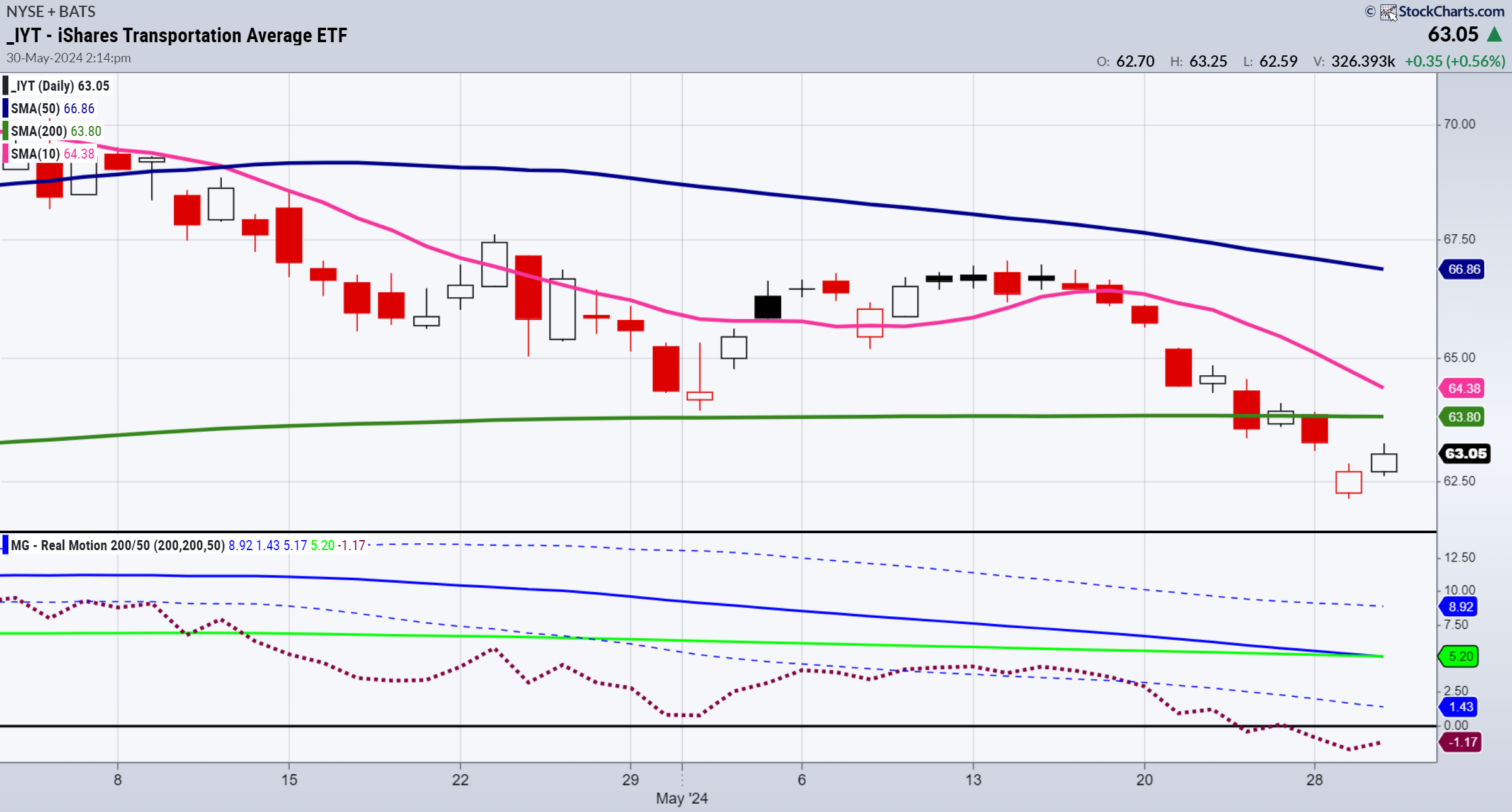 IYT-Daily Chart