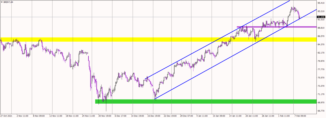 Brent crude oil 4-hour chart technical analysis.