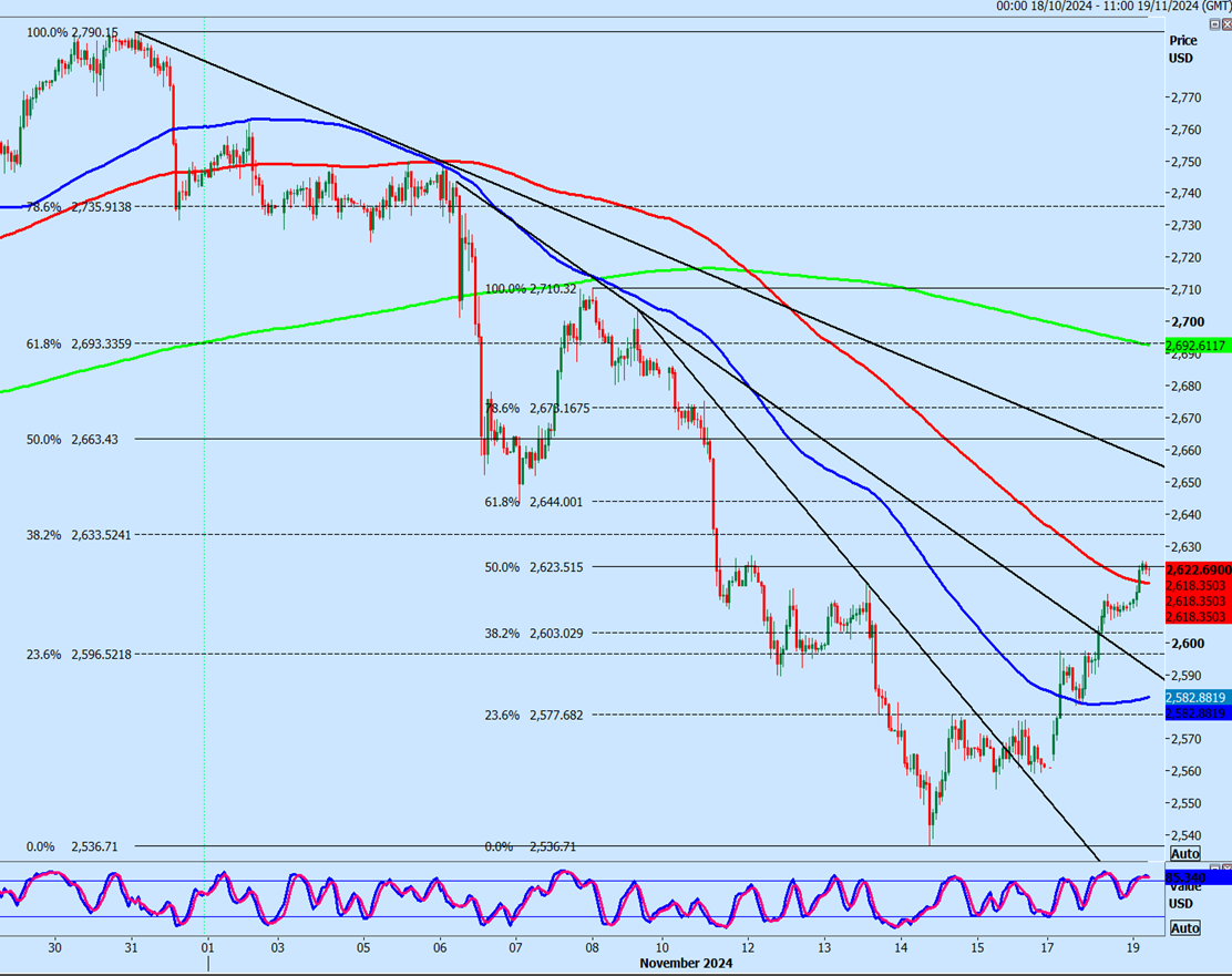 Gold Price Chart