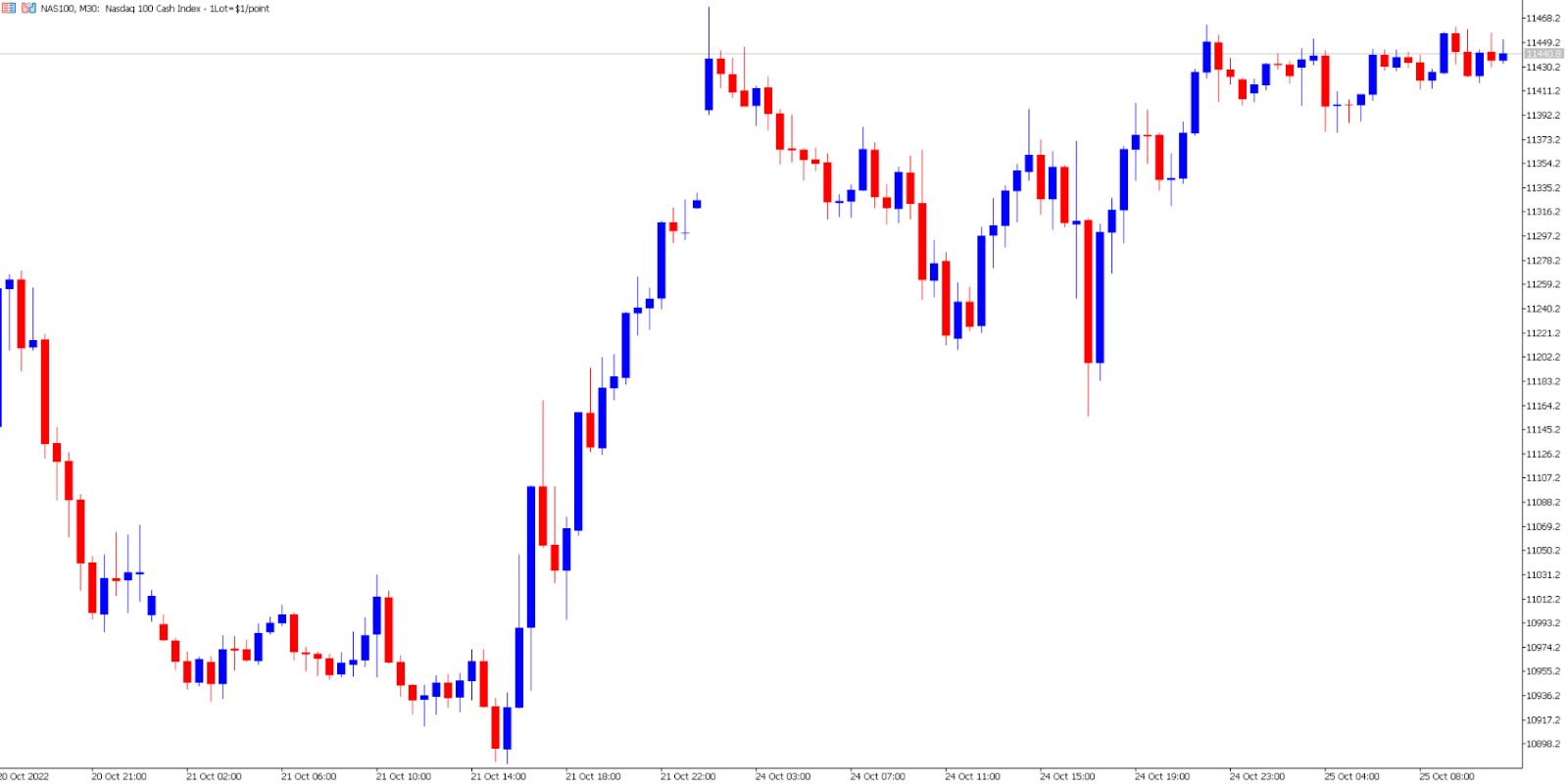 NASDAQ price chart.