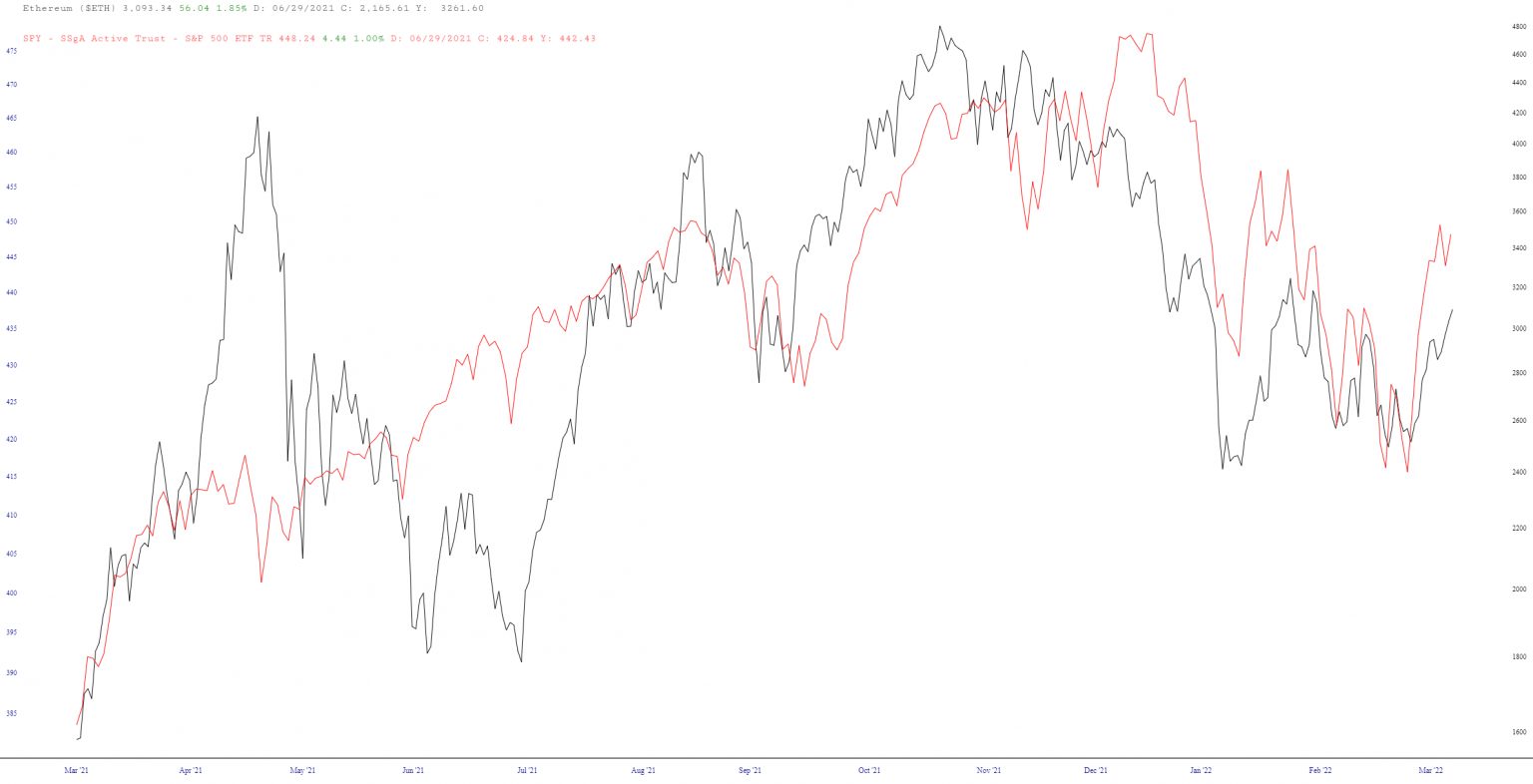 ETH/SPY 2 Years Chart