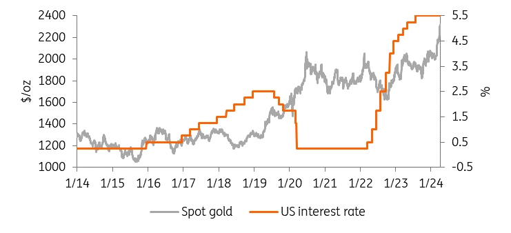 Gold Vs Interest Rates
