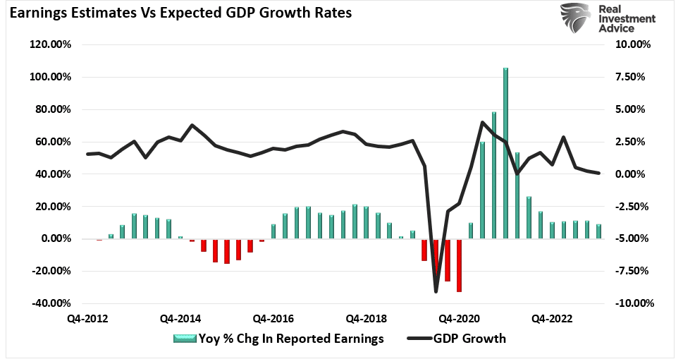Earnings Estimates vs GDP Growth