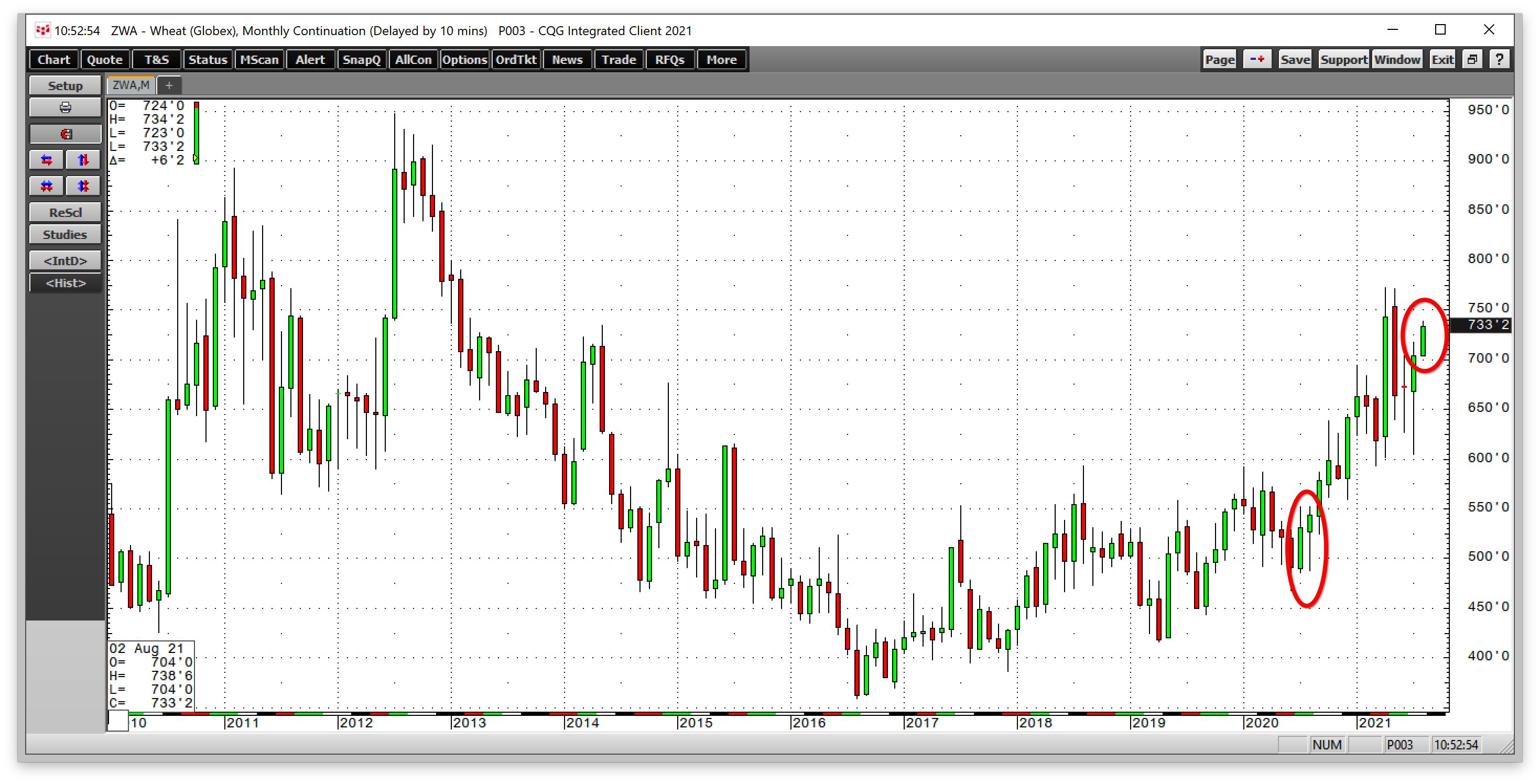 Wheat Monthly