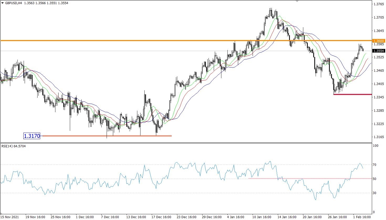 GBP/USD H4 chart.