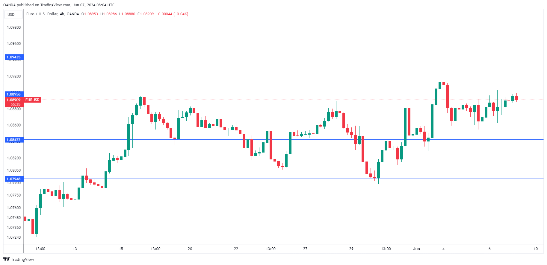 EUR/USD-4-Hour Chart