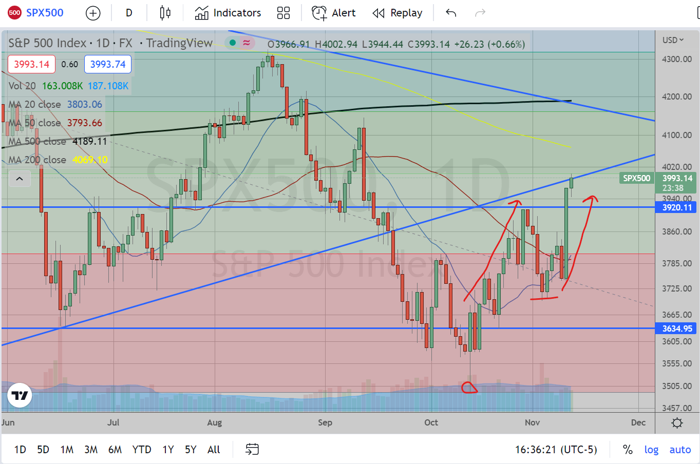 S&P 500 Index Daily Chart