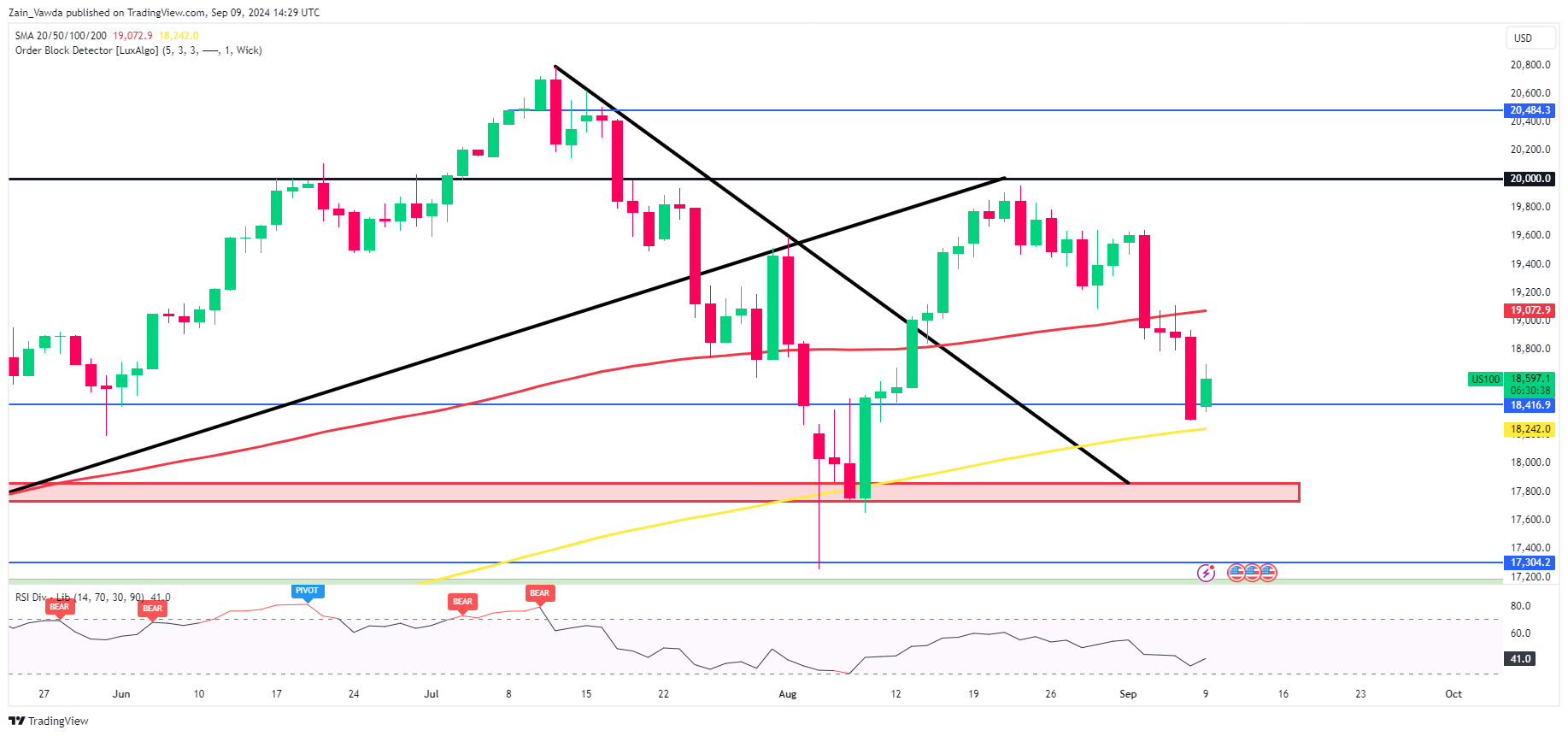 Nasdaq 100 Daily Chart