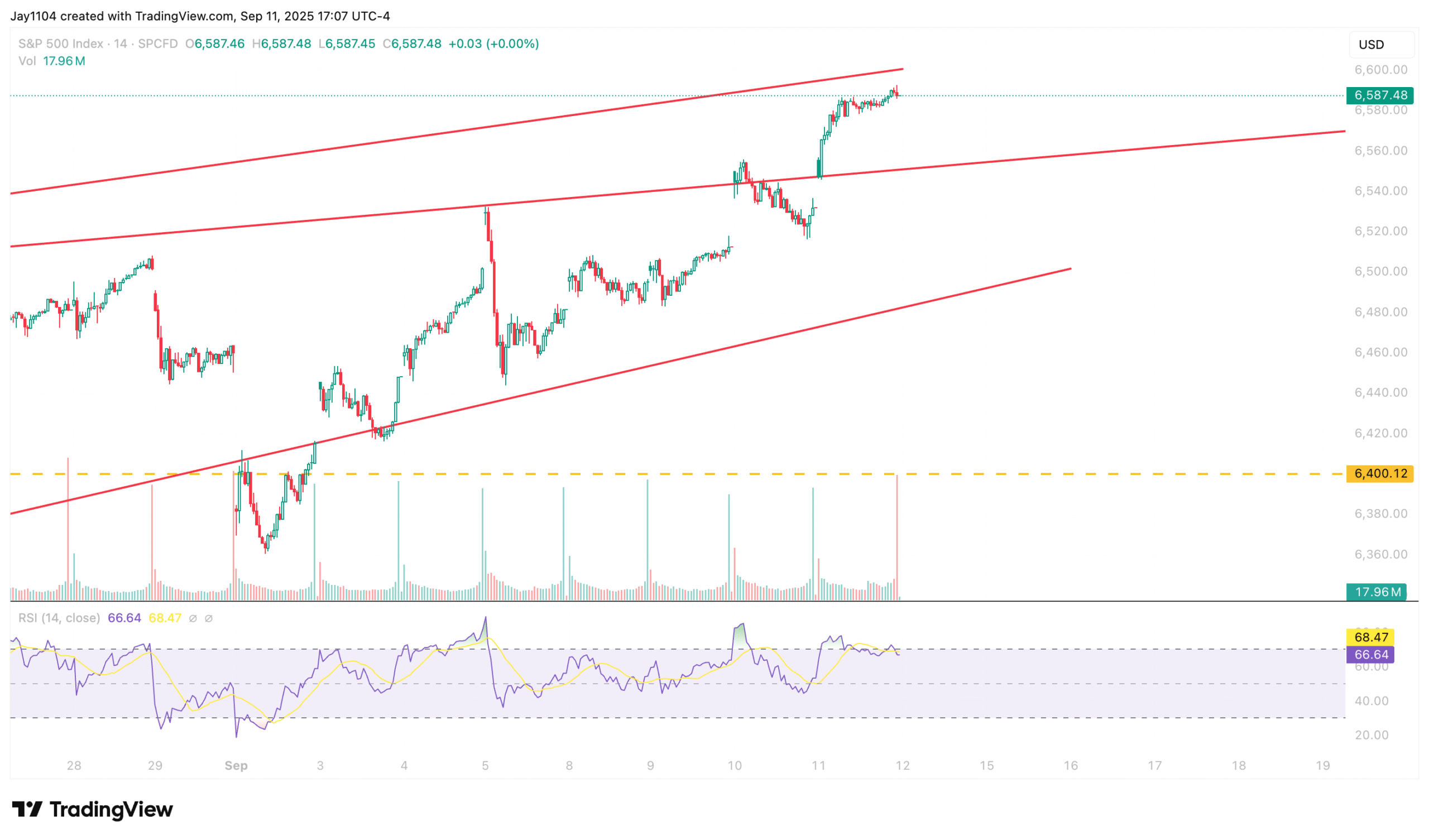 S&P 500 Chart