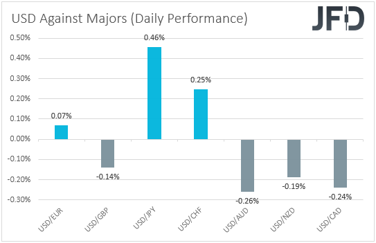 USD performance against major currencies.