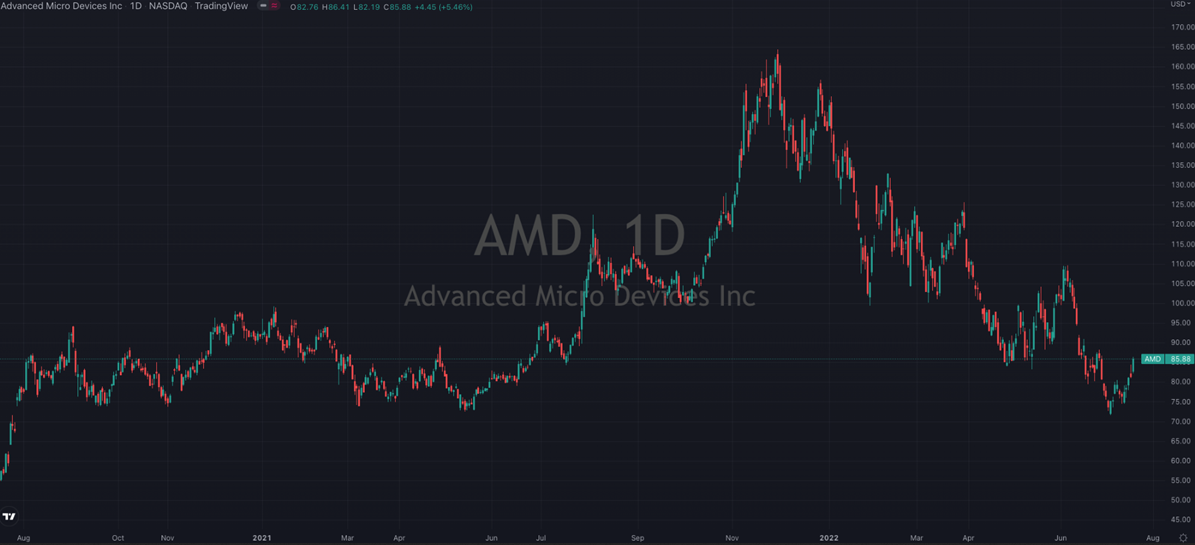 AMD price chart.