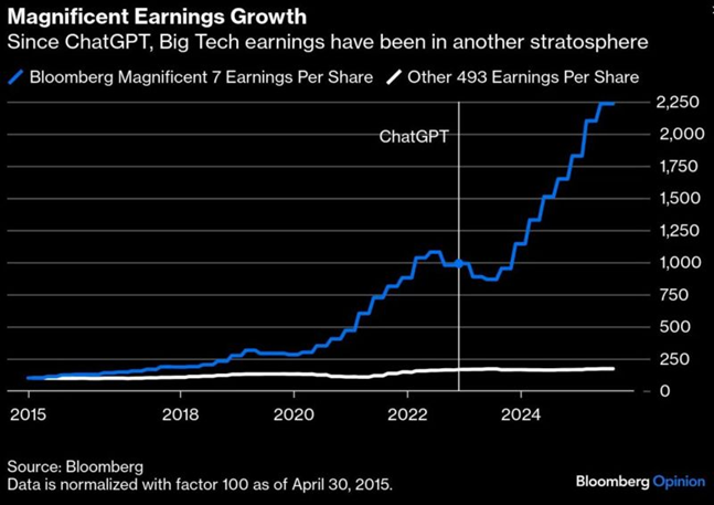 Magnificent Earnings Growth