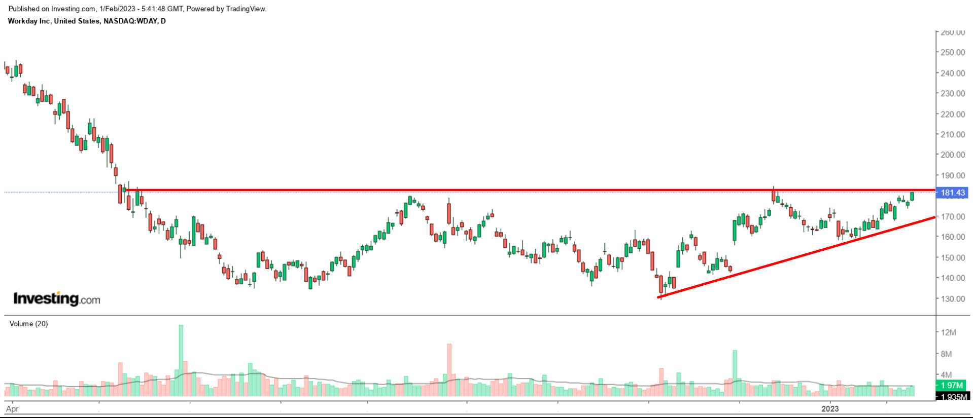 WDAY Daily Chart