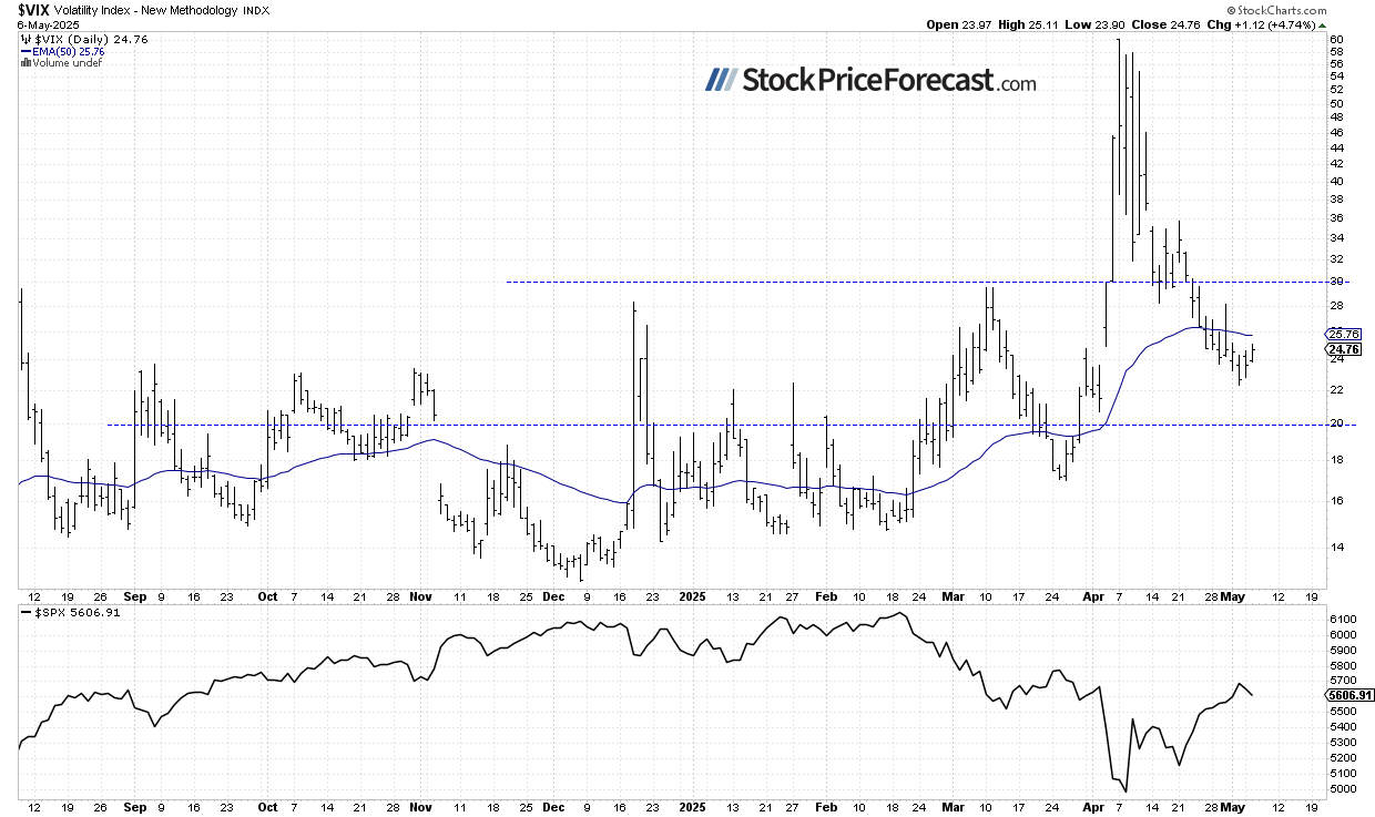 VIX-дневной график