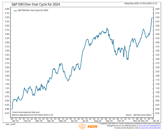 S&P 500 - 1 Year Cycle Composite Chart