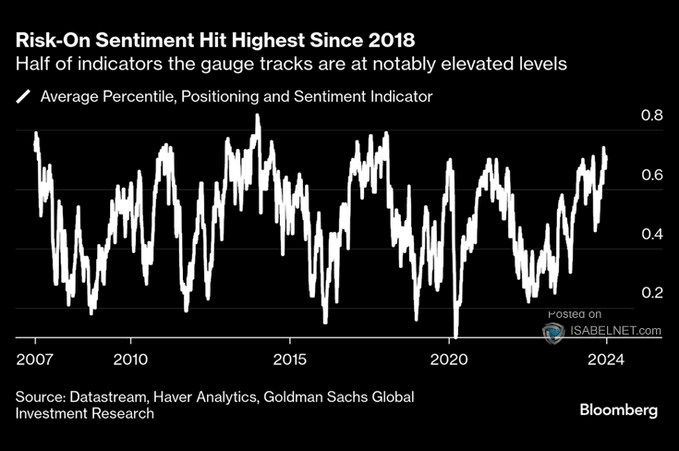 Risk-On Sentiment Levels