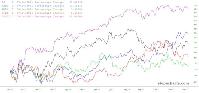 FAANG Stocks Chart