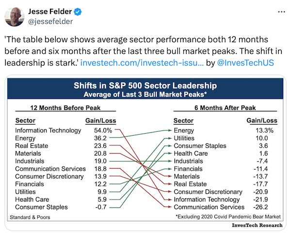 Shifts in S&P 500 Sector Leadership