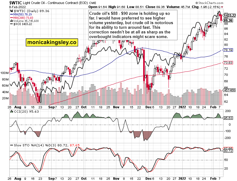 WTI Daily Chart.