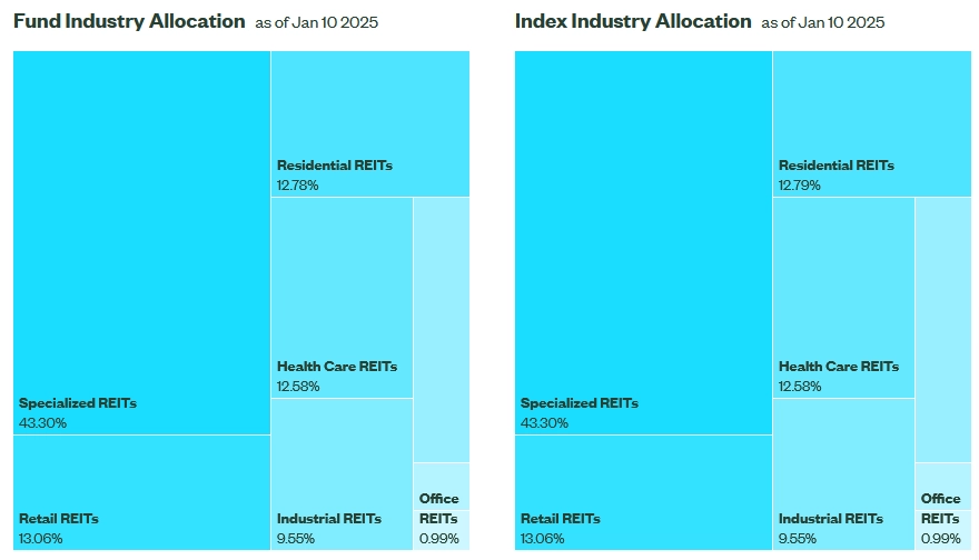 Industry Allocations