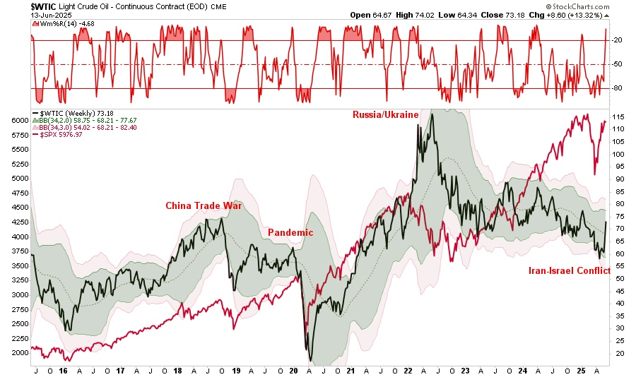 WTI Crude Oil-Weekly Chart