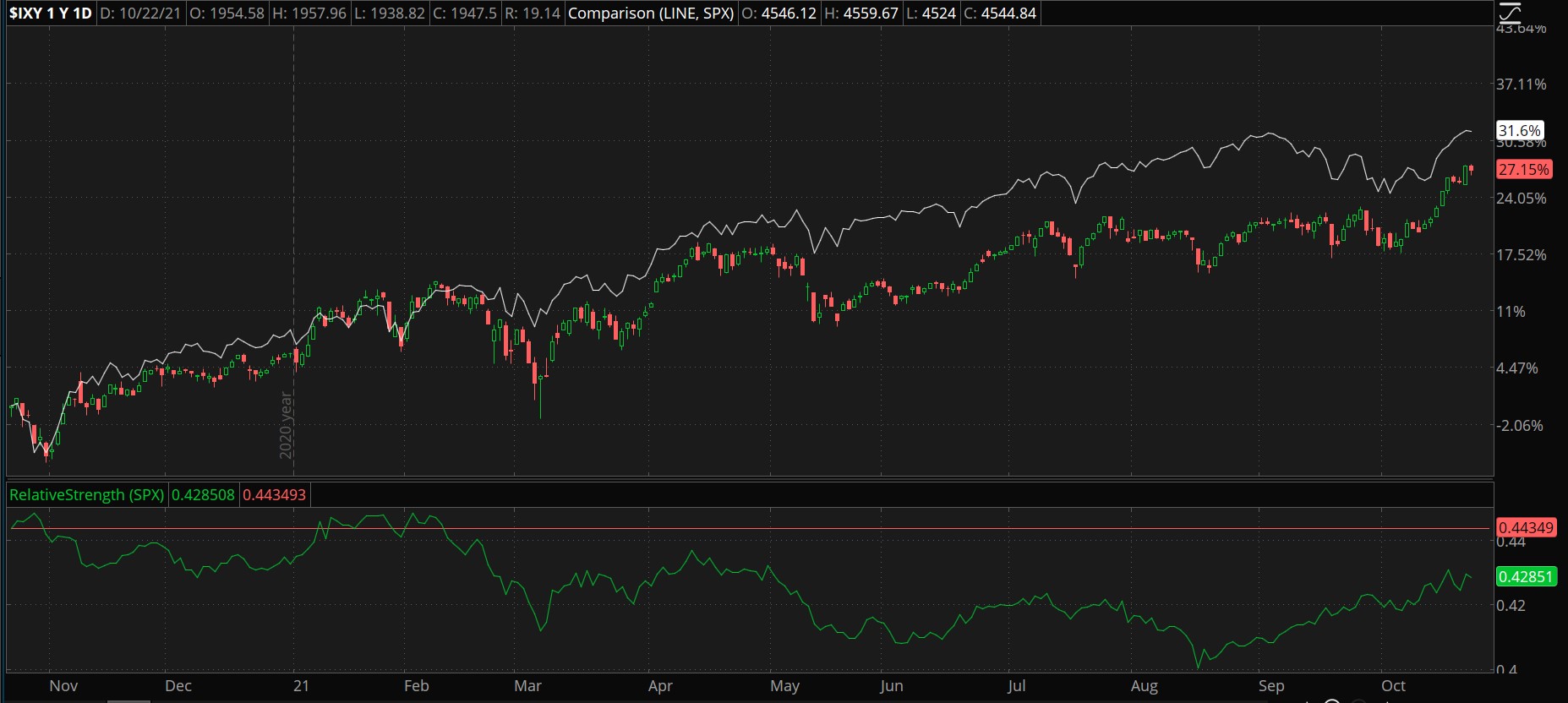 IXY And S&P 500 Combined Chart.