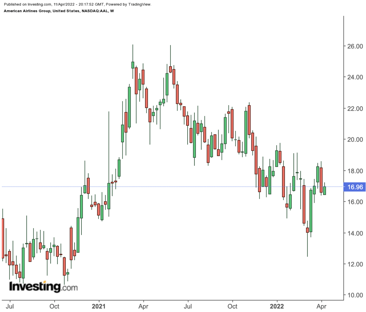 AAL Weekly Chart