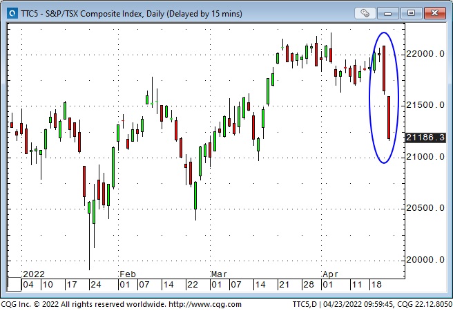 S&P/TSX Composite Index Daily Chart