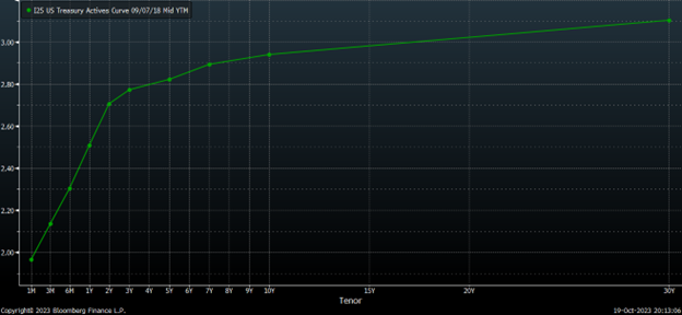 Yield Curve