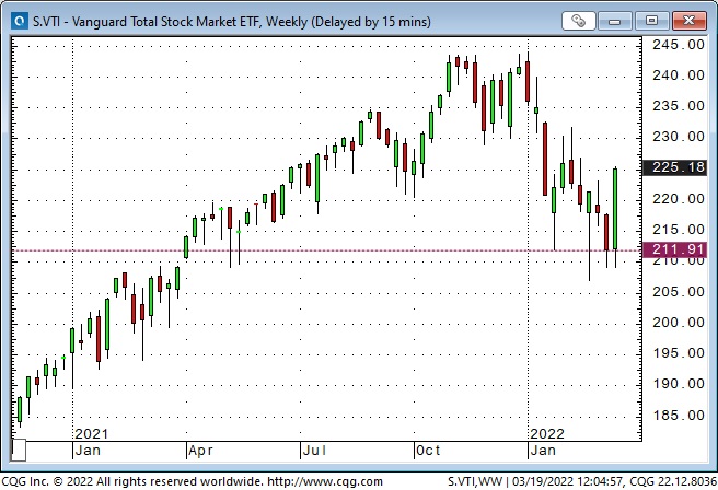 VTI Weekly Chart