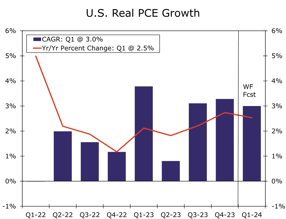 Crescimento do PCE real