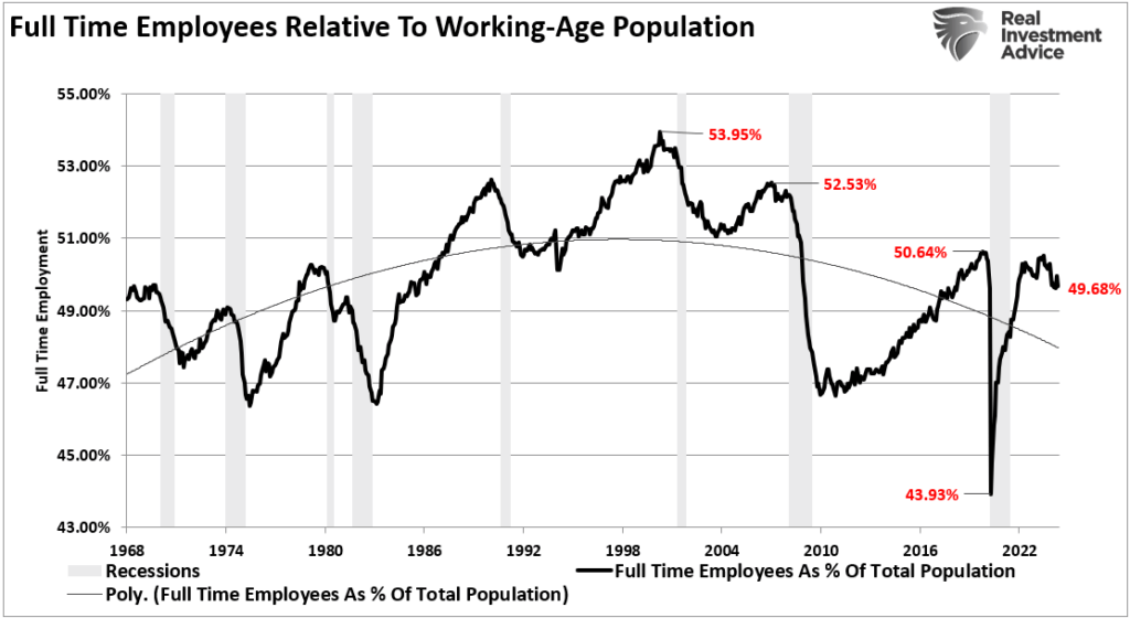 Full Time Employees to Working Age Population