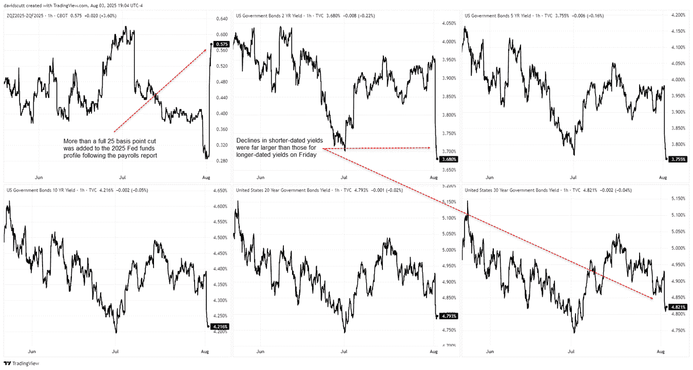 US Government Yields Correlation Charts