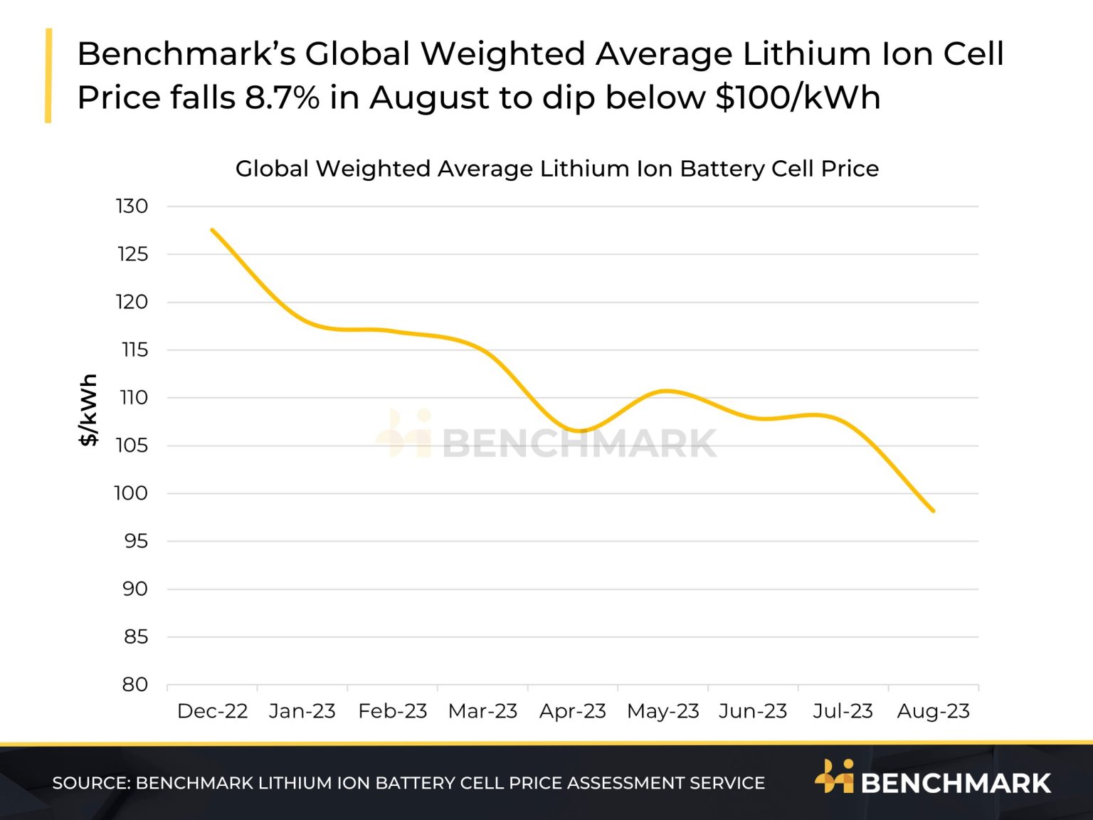 Average Li-Ion Cell Price