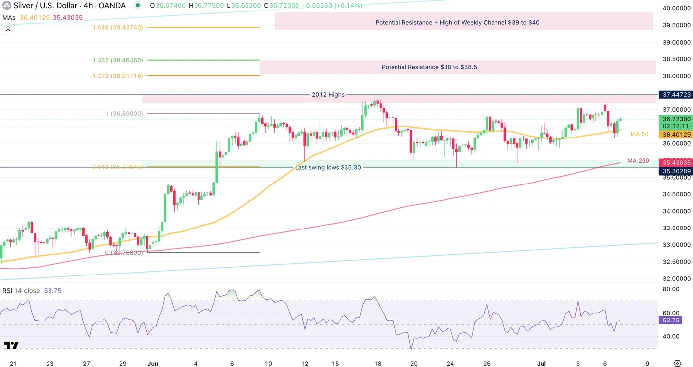 Silver 4H Chart