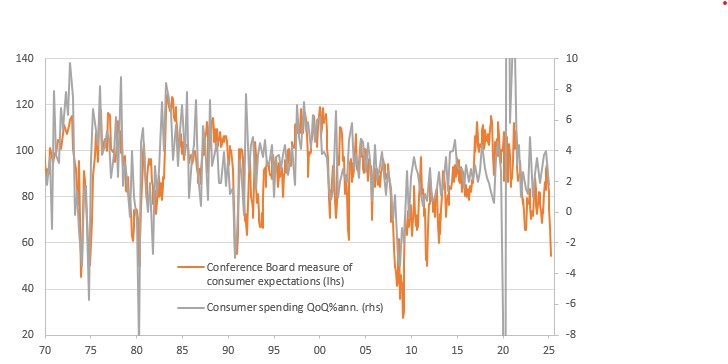 CB Consumer Confidence Readings
